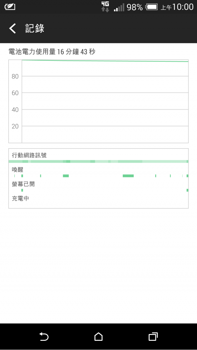 為什麼我的M8體驗不到別人的省電感覺,省電模式待機一個小時平均居然掉3%~8%左右呢?