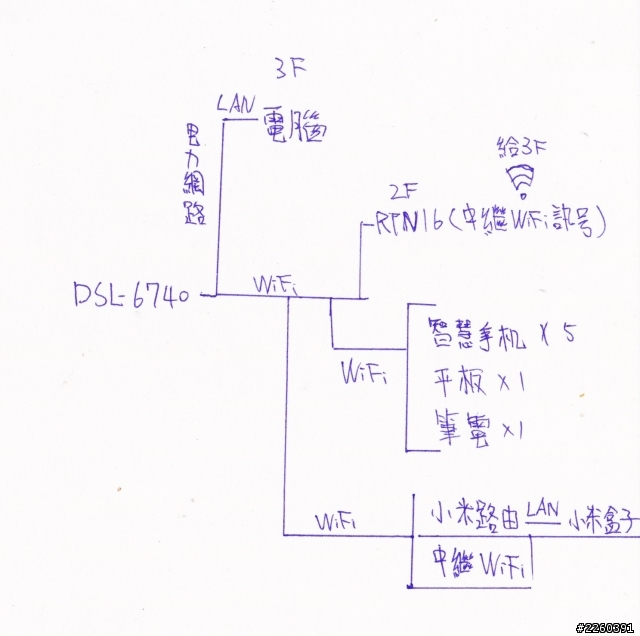 家中網路配置