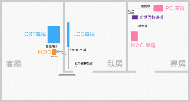 請教光世代數據機 + MOD配置問題