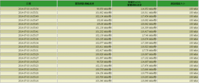 中華光世代100M/40M可能這樣子嗎?莫非人品大爆發?
