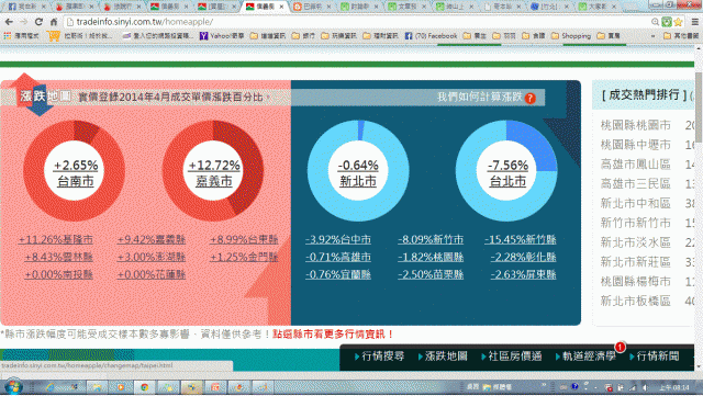 新竹 實價登錄 2014年4月 成交單價漲跌百分比