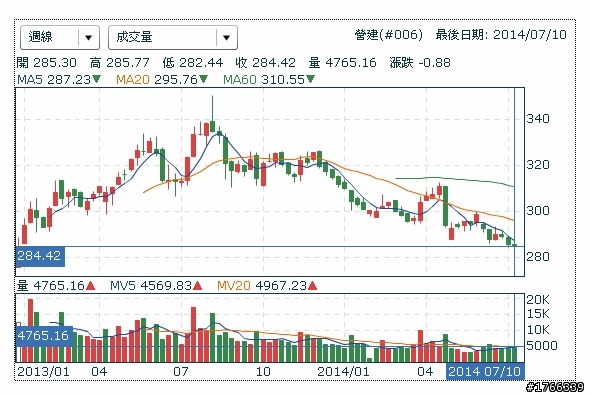信義房屋6月營收7.60億元年減29.66%