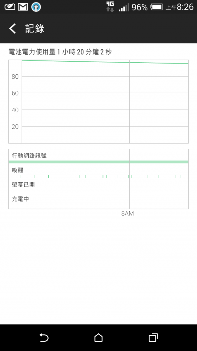 為什麼我的M8體驗不到別人的省電感覺,省電模式待機一個小時平均居然掉3%~8%左右呢?