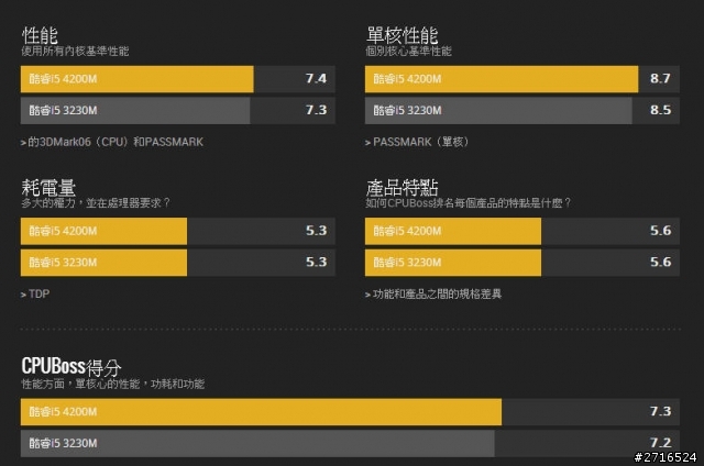 i5-3230M i54200M i5-4200H比較