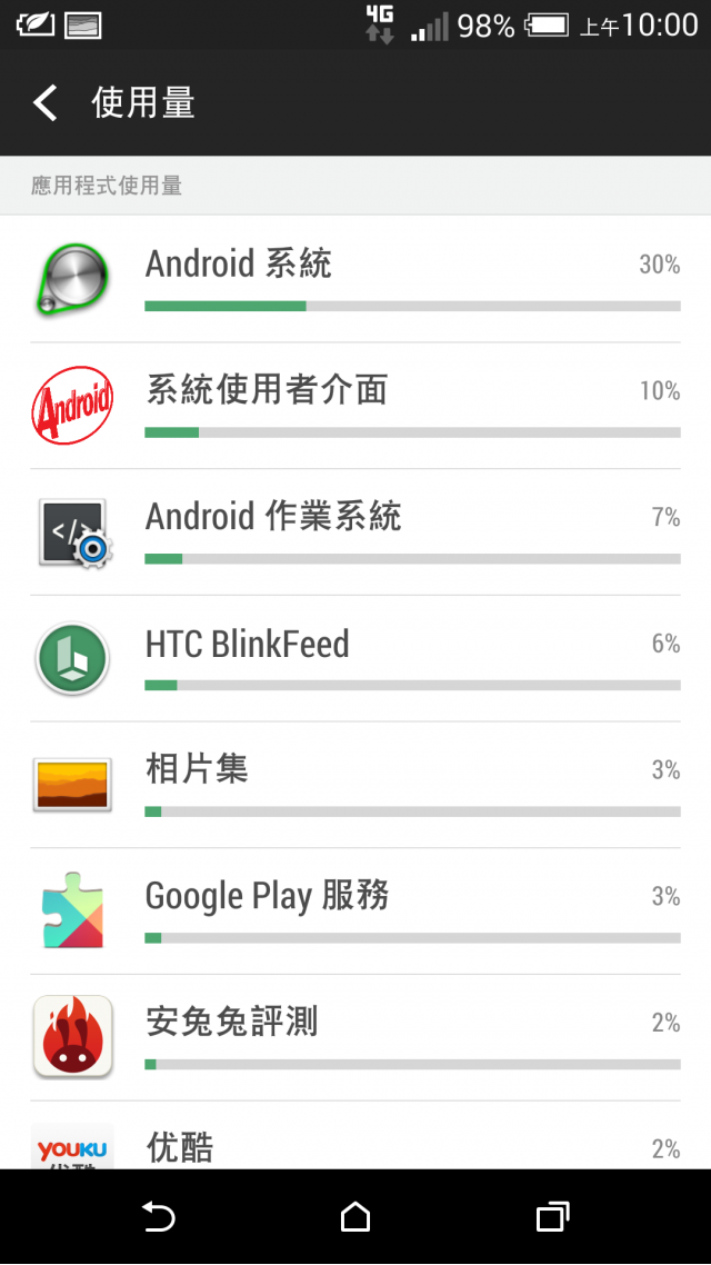 為什麼我的M8體驗不到別人的省電感覺,省電模式待機一個小時平均居然掉3%~8%左右呢?