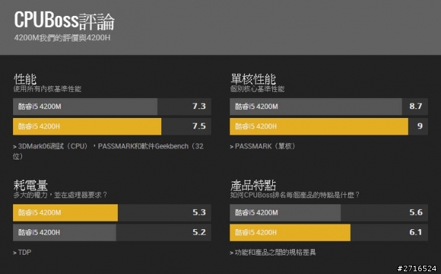 i5-3230M i54200M i5-4200H比較