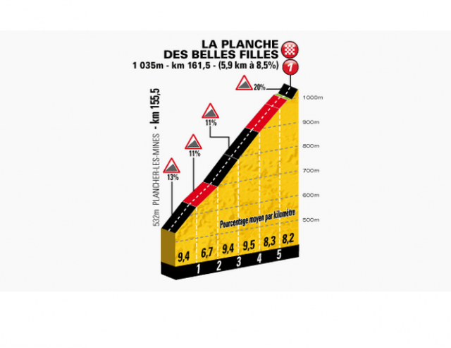 2014 環法大賽 第10站, Mulhouse → La Planche des Belles Filles, 161.5公里