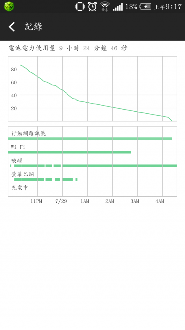 HTC M7 耗電(喚醒)