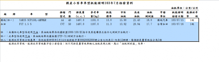 無聊上網看到FIT3油耗