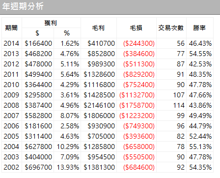 程式交易模擬單之每日餘倉紀錄---[2014.10.13 更新 46F]
