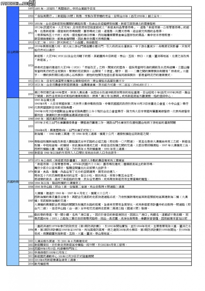 [遊記] 新月騎遇記- 新月橋、新莊老街、新莊綜合運動場、中港綠堤