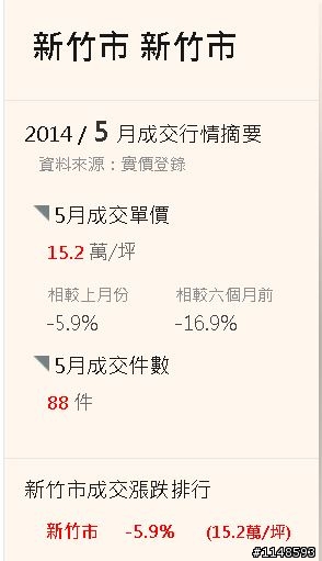 持續追蹤新竹市&竹北房市狀況.....