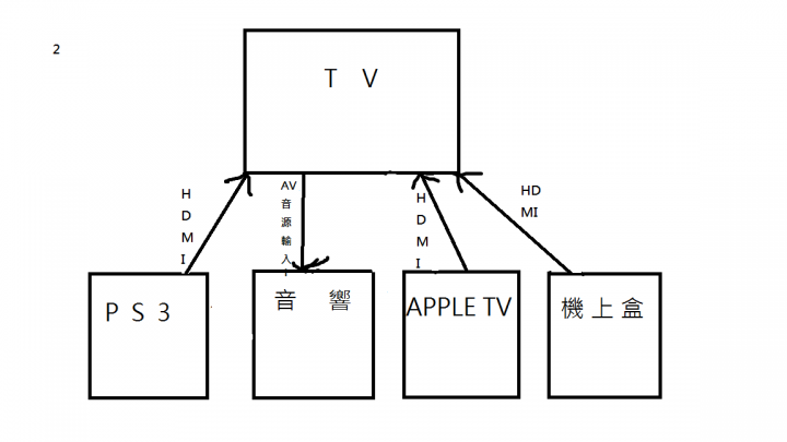 『問題』電視、音響、PS3、APPLE TV該怎麼影像上電視 聲音到音響比較好