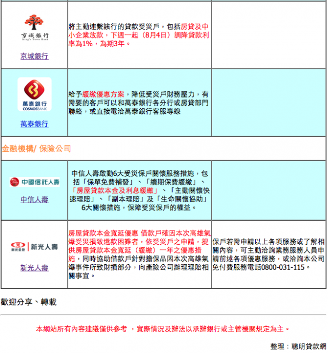 關於高雄氣爆 政府及各金融機構提供之貸款方案列表總整理