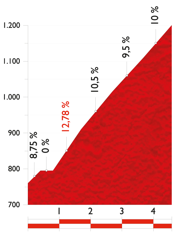 2014 環西班牙大賽 第六站, Benalmádena → La Zubia, 167.1公里