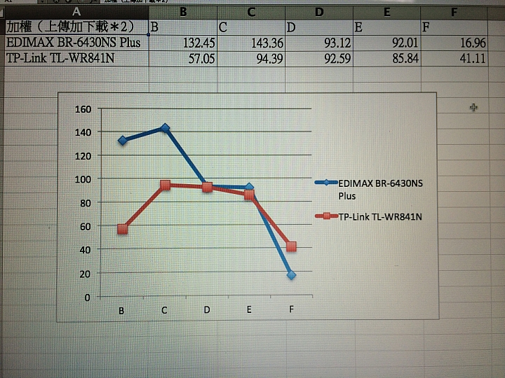 有趣的測試結果(非開箱文） EDIMAX BR-6430NS plus VS TP-Link TL-WR841N