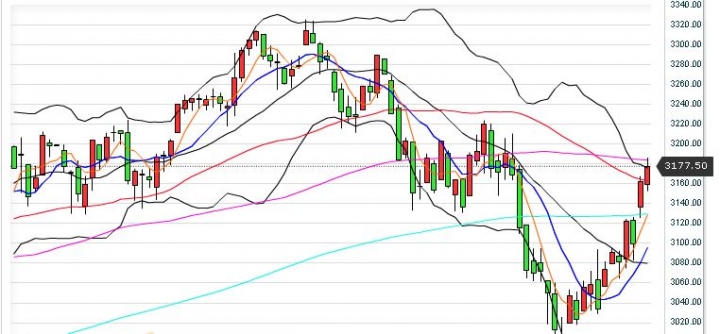 這幾天,歐股(FTSE50)的表現是關鍵....