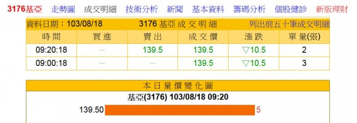 基亞今天成 交 5張  你認為接下來會怎麼走?