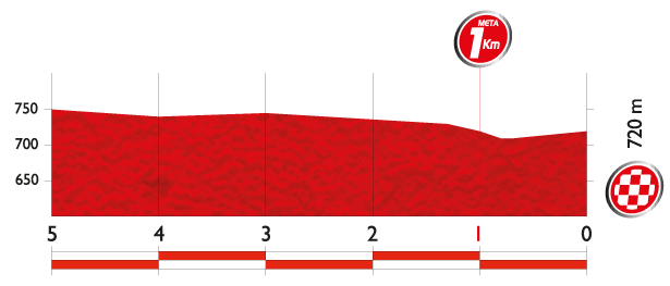 2014 環西班牙大賽 第五站, Priego de Córdoba → Ronda, 180公里