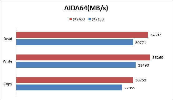 紅色三倍速！ADATA XPG DDR3 2133 4G*2超頻記憶體