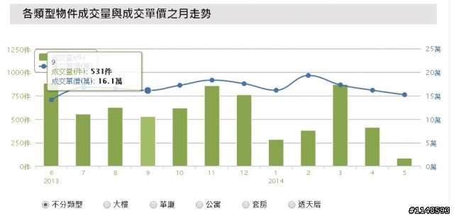 持續追蹤新竹市&竹北房市狀況.....