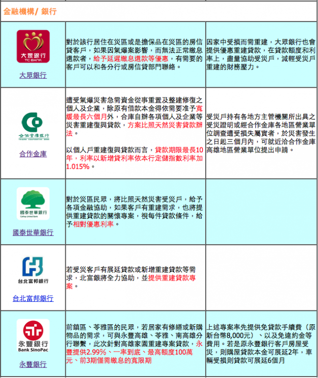 關於高雄氣爆 政府及各金融機構提供之貸款方案列表總整理
