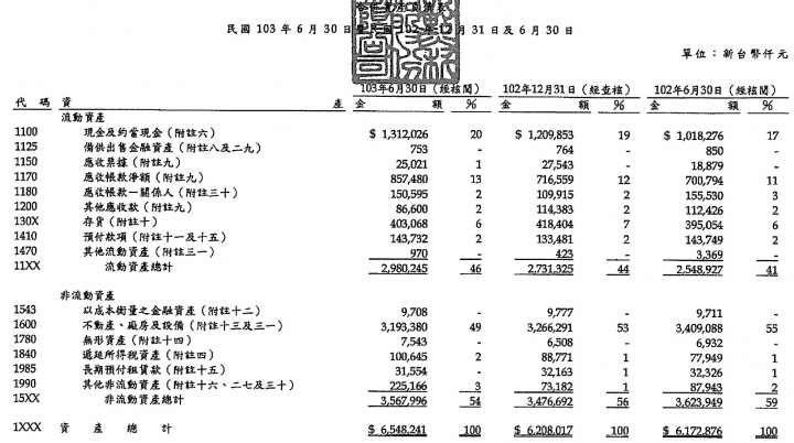 請益資產負債表問題