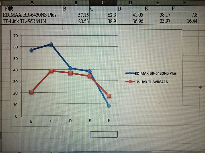 有趣的測試結果(非開箱文） EDIMAX BR-6430NS plus VS TP-Link TL-WR841N