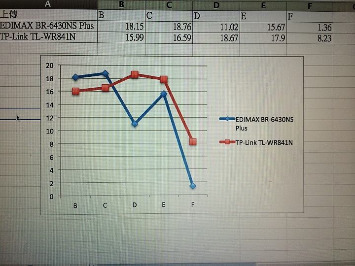 有趣的測試結果(非開箱文） EDIMAX BR-6430NS plus VS TP-Link TL-WR841N