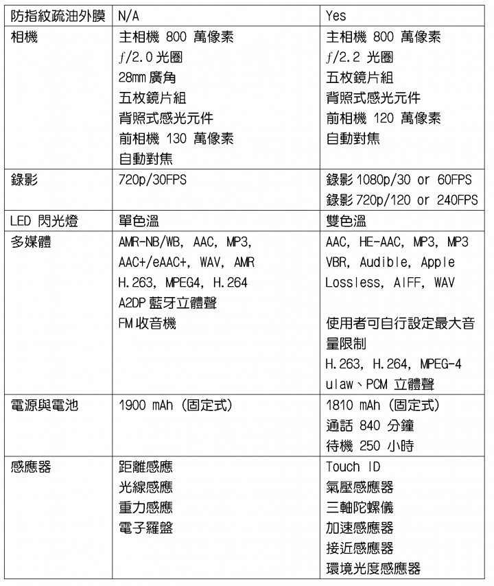 比較Sharp SH837W和Apple iPhone 6 16GB