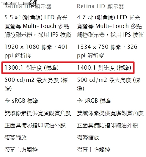 Iphone 6 & 6 Plus 對比度差別 ??