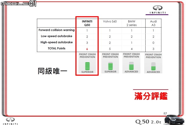 【體驗活動】夢幻概念跑格～集結性能科技、智慧安全 INFINITI Q50 2.0t 半日試駕體驗