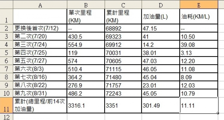 中投雲三日遊－第二回 Energy Saver+ 輪胎使用滿3000km心得，和Nissan Grand Livina 1.8L出遊去 [文長圖多]