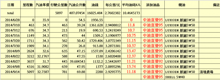 S5 turbo 1.8 5000Km定保+秋檢