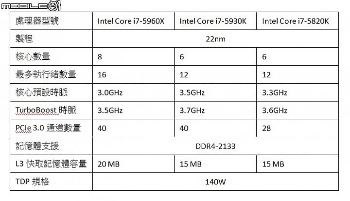 首次支援DDR4記憶體 Intel Core i7 5960X八核處理器登場&華碩X99 DELUXE主機板實測
