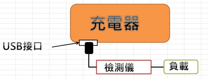 巿售三款4 Port USB充電器小小試測