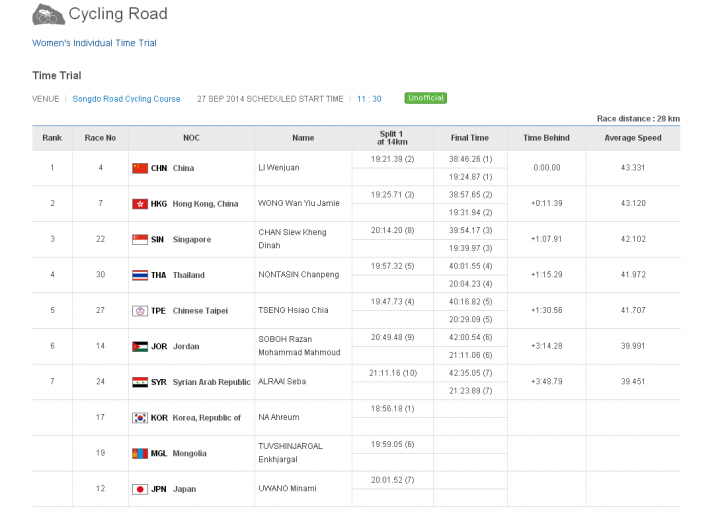 仁川亞運自由車項目, 男女公路計時賽