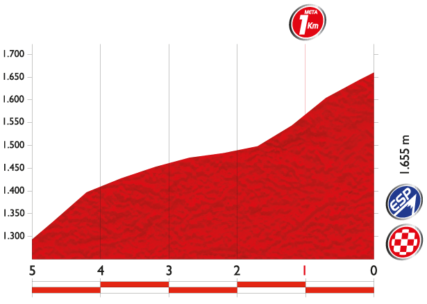 2014 環西班牙大賽 第20站, Santo Estevo de Ribas de Sil → Puerto de Ancares, 185.7公里