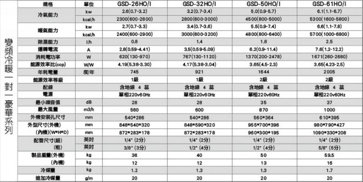開箱~格力冷氣 GSD-32HO/GSD-32HI 豪華變頻冷暖空調&低頻電流測試