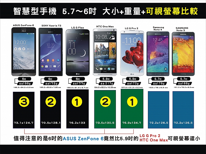 各款手機可視螢幕比較...誰最會偷吃步...自己看...本人不會做評論