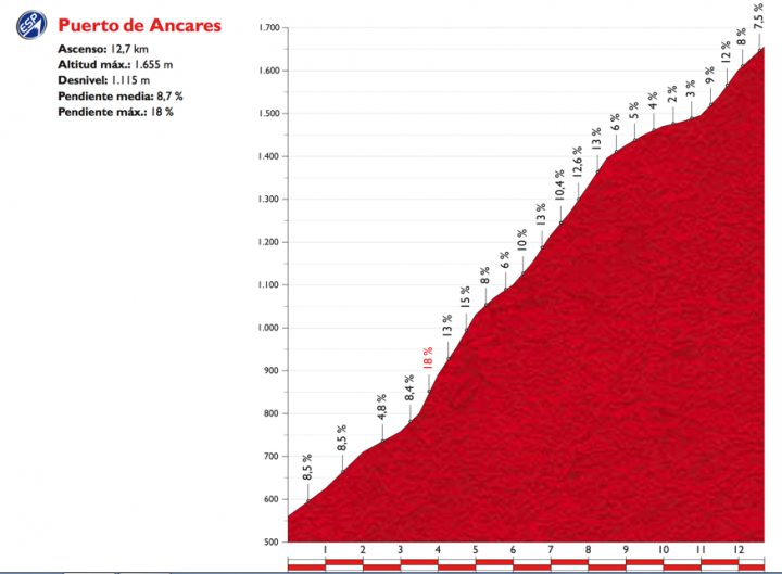 2014 環西班牙大賽 第20站, Santo Estevo de Ribas de Sil → Puerto de Ancares, 185.7公里