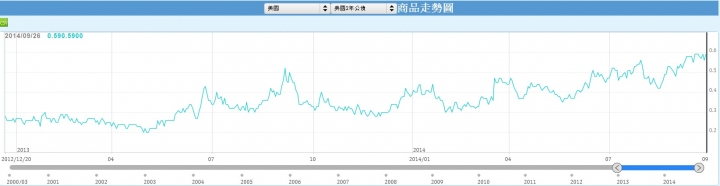 利率與高雄房市