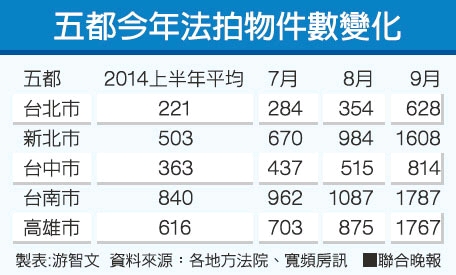 台中法拍物件也爆量