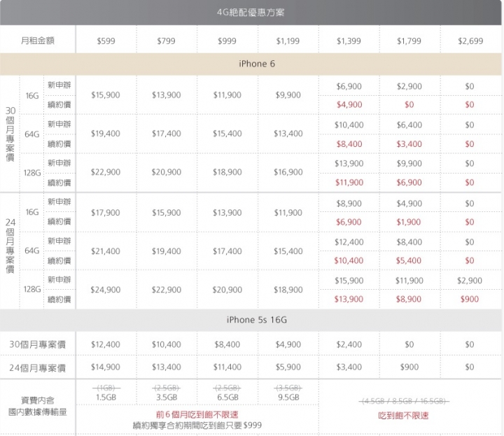 遠傳4G吃到飽 這樣是被降速了嗎？