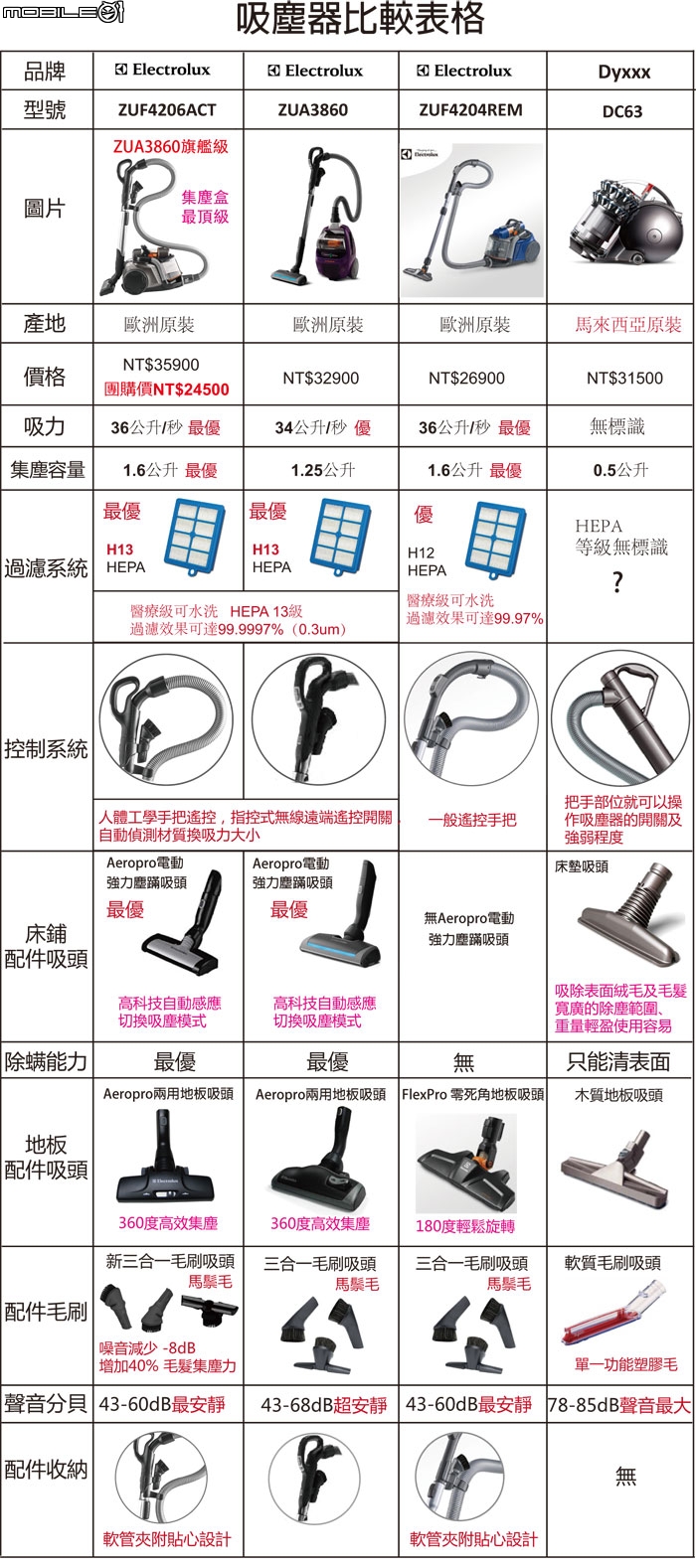 伊萊克斯 ZUF4206開箱