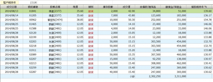請問融資面臨斷頭危機.群創.友達買在15元多.300多張.該如何處理