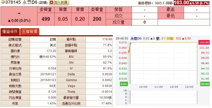 關於權證078145 永豐D6的疑問