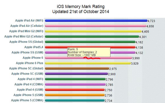 ipad Air 2    使用3核心2g RAM