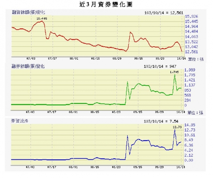 請問融資、券像這樣的走勢，代表什麼意思?