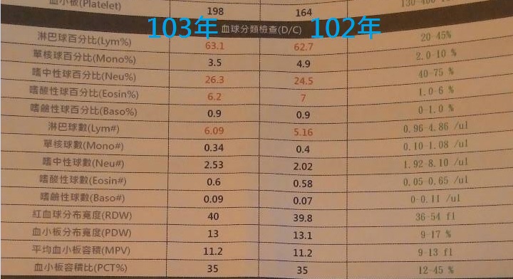 求救...二年來血液都有問題...也去找醫生了..也查不出什麼....各位幫我看一下..謝謝